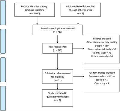 Brain Functional and Structural Changes in Alzheimer's Disease With Sleep Disorders: A Systematic Review